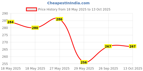 flipkart.com eirini LUXURY Microfibre Solid Sleeping Pillow Pack of 3 eirini Price History Graph from 18 May 2025 to 12 Oct 2025
