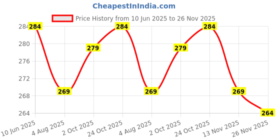flipkart.com eirini LUXURY Microfibre Solid Sleeping Pillow Pack of 3 eirini Price History Graph from 10 Jun 2025 to 26 Nov 2025
