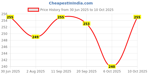 flipkart.com eirini LUXURY Microfibre Solid Sleeping Pillow Pack of 3 eirini Price History Graph from 30 Jun 2025 to 10 Oct 2025