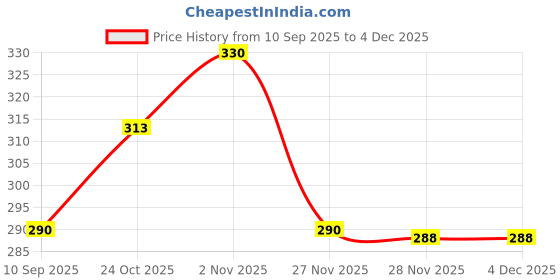 flipkart.com eirini LUXURY Microfibre Solid Sleeping Pillow Pack of 3 eirini Price History Graph from 10 Sep 2025 to 4 Dec 2025