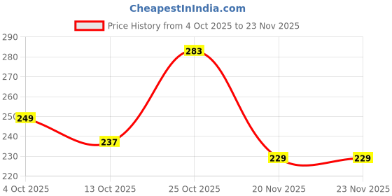 flipkart.com eirini LUXURY Microfibre Solid Sleeping Pillow Pack of 3 eirini Price History Graph from 4 Oct 2025 to 23 Nov 2025