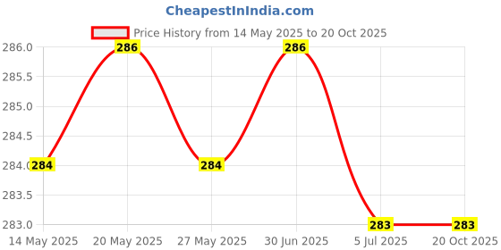 flipkart.com eirini LUXURY Microfibre Solid Sleeping Pillow Pack of 4 eirini Price History Graph from 14 May 2025 to 20 Oct 2025