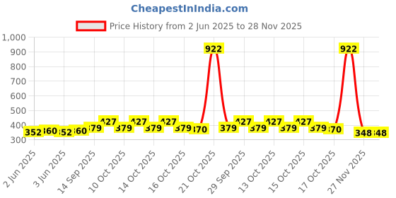flipkart.com eirini LUXURY Microfibre Solid Sleeping Pillow Pack of 6 eirini Price History Graph from 2 Jun 2025 to 27 Nov 2025