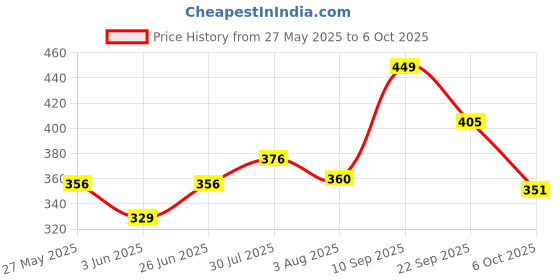 flipkart.com eirini LUXURY Microfibre Solid Sleeping Pillow Pack of 6 eirini Price History Graph from 27 May 2025 to 6 Oct 2025