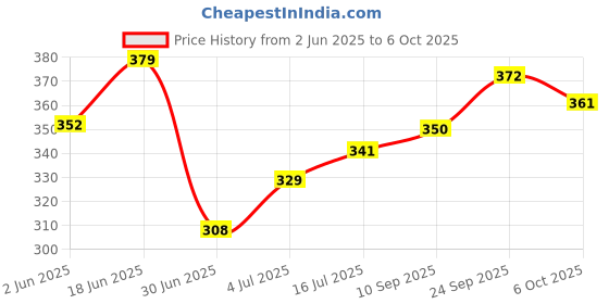 flipkart.com eirini LUXURY Microfibre Solid Sleeping Pillow Pack of 6 eirini Price History Graph from 2 Jun 2025 to 6 Oct 2025