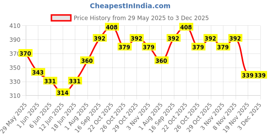flipkart.com eirini LUXURY Microfibre Solid Sleeping Pillow Pack of 6 eirini Price History Graph from 29 May 2025 to 3 Dec 2025