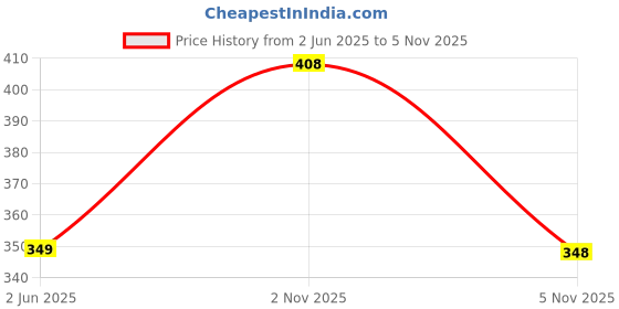 flipkart.com eirini LUXURY Microfibre Solid Sleeping Pillow Pack of 6 eirini Price History Graph from 2 Jun 2025 to 5 Nov 2025
