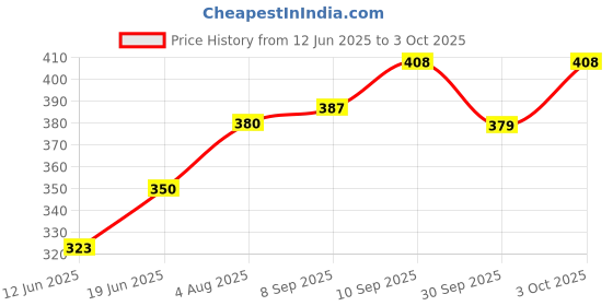 flipkart.com eirini LUXURY Microfibre Solid Sleeping Pillow Pack of 6 eirini Price History Graph from 12 Jun 2025 to 3 Oct 2025