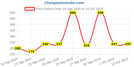 flipkart.com eirini LUXURY Polyester Fibre Solid Sleeping Pillow Pack of 2 eirini Price History Graph from 14 Sep 2025 to 10 Oct 2025