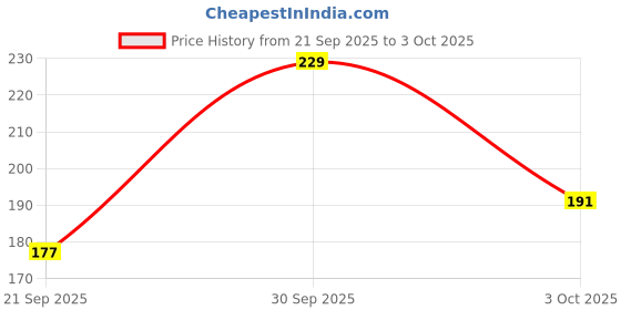 flipkart.com eirini LUXURY Polyester Fibre Solid Sleeping Pillow Pack of 2 eirini Price History Graph from 21 Sep 2025 to 3 Oct 2025