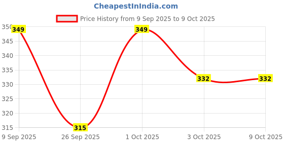 flipkart.com eirini LUXURY Polyester Fibre Solid Sleeping Pillow Pack of 4 eirini Price History Graph from 9 Sep 2025 to 4 Oct 2025