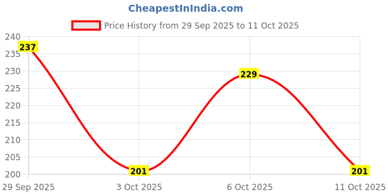 flipkart.com eirini Polyester Fibre Solid Sleeping Pillow Pack of 2 eirini Price History Graph from 29 Sep 2025 to 11 Oct 2025
