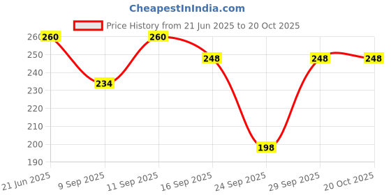 flipkart.com eirson Women Printed Wrap Around Black, White, Multicolor Skirt eirson Price History Graph from 21 Jun 2025 to 20 Oct 2025