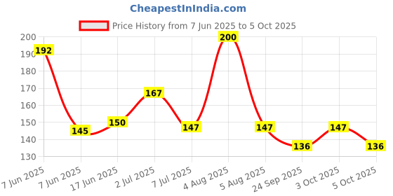 flipkart.com eis 4 Digit Number Locks for Luggage Bag Travelling Password Locks Combination Lock eis Price History Graph from 7 Jun 2025 to 5 Oct 2025