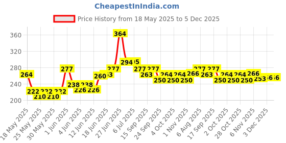 flipkart.com eis BEE Harmonica Mouth Organ with 24 holes eis Price History Graph from 18 May 2025 to 5 Dec 2025