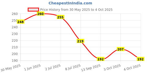 flipkart.com eis Combination Lock 10 Digit Push-Button Combination Number Code Luggage Lock Combination Lock eis Price History Graph from 30 May 2025 to 4 Oct 2025