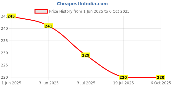 flipkart.com eis Digit Tally Clicker Counter Finger Clicker Ring | Counting Machine Digital Tally Counter eis Price History Graph from 1 Jun 2025 to 6 Oct 2025