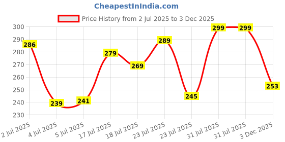 flipkart.com eis Digital Beads Counter, Portable Prayer Beads Counter Prayer Digital Digital Tally Counter eis Price History Graph from 2 Jul 2025 to 3 Dec 2025