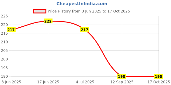 flipkart.com eis Digital Black Clock eis Price History Graph from 3 Jun 2025 to 16 Oct 2025