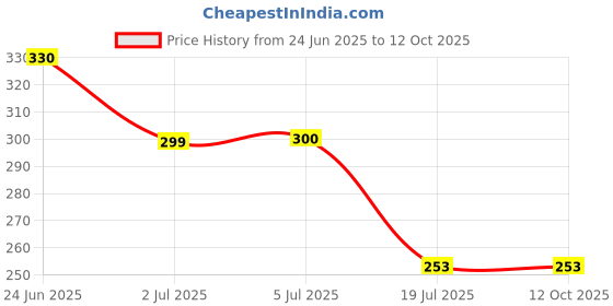 flipkart.com eis Digital Sports Waterproof Chronograph Day Timer Stopwatch with Compass Digital Tally Counter eis Price History Graph from 24 Jun 2025 to 12 Oct 2025
