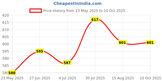 flipkart.com eis Direction Compass Portable Camping Compass MilitaryArmy Multifunctional Tactical Compass eis Price History Graph from 23 May 2025 to 10 Oct 2025