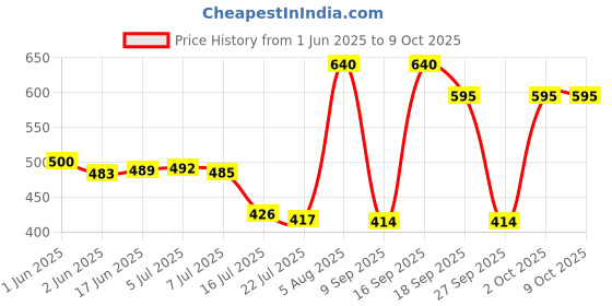 flipkart.com EIS High Power Long Range WaterProof Lightweight Portable Bird Watching Binoculars Price History Graph from 1 Jun 2025 to 9 Oct 2025