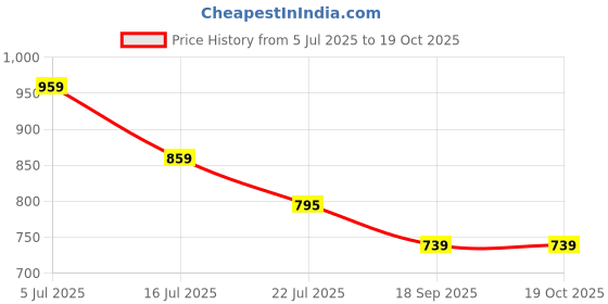 flipkart.com EIS High Power Long Range WaterProof Lightweight Portable Bird Watching Professional Binoculars Price History Graph from 5 Jul 2025 to 18 Oct 2025