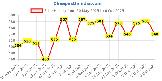 flipkart.com eis Laser Liner Line Square Level-01 Laser Liner Line Projection Square Level Right Angle Line Level Non-magnetic Line Level eis Price History Graph from 30 May 2025 to 3 Oct 2025
