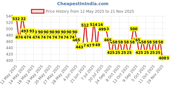 flipkart.com eis Plastic Abstract Themed LCD Digital Temperature Big Display Humidity Meter with Clock/Calendar (HTC-2) Meter and Plastic Digital Clock with Alarm Sensor Pin-Type Digital Moisture Measurer eis Price History Graph from 12 May 2025 to 21 Nov 2025