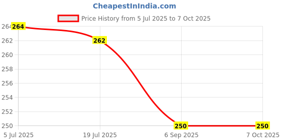 flipkart.com EIS Red Laser Light Ultra Powerful Red Laser Pointer Pen Beam Light Presentation Price History Graph from 5 Jul 2025 to 6 Oct 2025