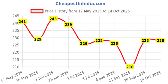 flipkart.com eis Sports Waterproof Stopwatch Timer Set,MultiFunction Electronic Digital Stopwatch Digital Tally Counter eis Price History Graph from 17 May 2025 to 14 Oct 2025
