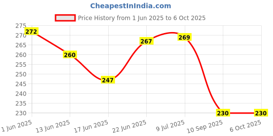 flipkart.com eispy 3 combo bottl juicer teether Rattle eispy Price History Graph from 1 Jun 2025 to 6 Oct 2025