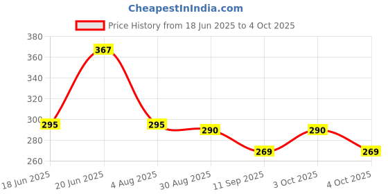 flipkart.com eispy 5 baby safe Silicone Rattle eispy Price History Graph from 18 Jun 2025 to 4 Oct 2025
