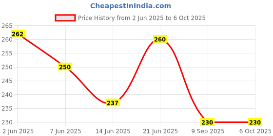 flipkart.com eispy BOTTL JUICER Teether 3 Rattle eispy Price History Graph from 2 Jun 2025 to 6 Oct 2025