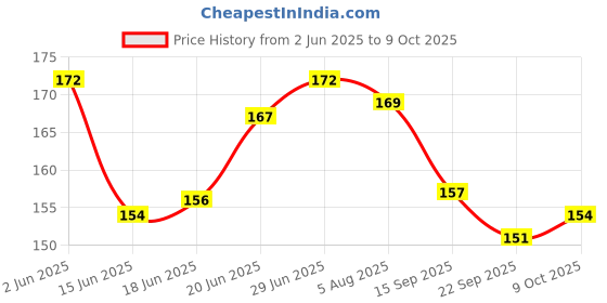 flipkart.com eispy Fruit and Juice Feeder with Cover for 3-12 Months BPA Free Silicone Food Feeder Rattle eispy Price History Graph from 2 Jun 2025 to 9 Oct 2025
