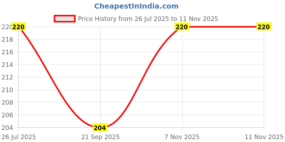 flipkart.com eispy Silicone Baby Food Fruit Vegetables Teething Feeder Pacifires Feeder Feeder- SILICONE eispy Price History Graph from 26 Jul 2025 to 11 Nov 2025