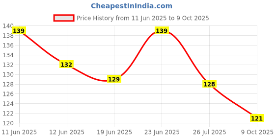 flipkart.com eispy Silicone Baby Infant Fruit Feeder Pacifier Newborn Teether Feeder eispy Price History Graph from 11 Jun 2025 to 9 Oct 2025