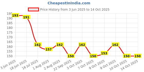 flipkart.com eispy Silicone Fruit and Juice Feeder Kids BPA Free (Pack of 2) Soother eispy Price History Graph from 3 Jun 2025 to 14 Oct 2025