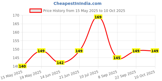 flipkart.com eitansha creation Back Cover for Redmi A4 5G, POCO C75 5G, Redmi 14C 5G, POCO M7 5G eitansha creation Price History Graph from 15 May 2025 to 10 Oct 2025