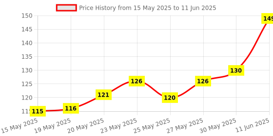 flipkart.com EITANSHA CREATION Edge To Edge Tempered Glass for APPLE iPhone 12 mini, iPhone 12 mini Price History Graph from 15 May 2025 to 11 Jun 2025