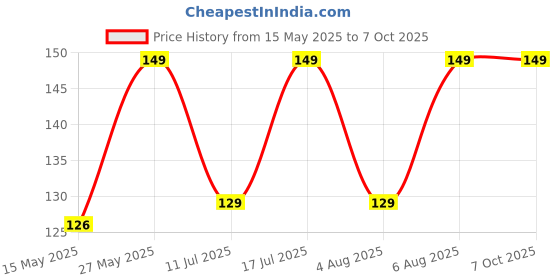 flipkart.com EITANSHA CREATION Edge To Edge Tempered Glass for Apple iPhone 13, Apple iPhone 13 Pro, Apple iPhone 14, Apple iPhone 14 Pro, iPhone 13, iPhone 13 Pro, iPhone 14, iPhone 14 Pro Price History Graph from 15 May 2025 to 7 Oct 2025