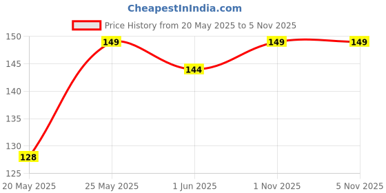 flipkart.com EITANSHA CREATION Edge To Edge Tempered Glass for Apple iPhone 15, iPhone 15 Price History Graph from 20 May 2025 to 5 Nov 2025