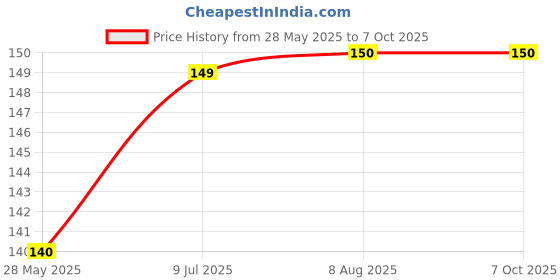 flipkart.com EITANSHA CREATION Edge To Edge Tempered Glass for Asus Zenfone Max Pro M1 Price History Graph from 28 May 2025 to 6 Oct 2025