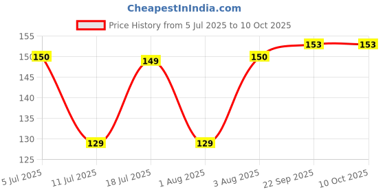 flipkart.com EITANSHA CREATION Edge To Edge Tempered Glass for CMF by Nothing Phone 2 Pro 5G, CMF Phone 2 Pro 5G, Phone 2 Pro 5G Price History Graph from 5 Jul 2025 to 10 Oct 2025