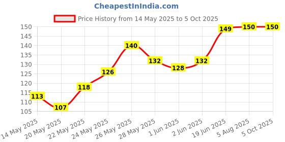 flipkart.com EITANSHA CREATION Edge To Edge Tempered Glass for CMF Phone 1, CMF Nothing Phone 1 Price History Graph from 14 May 2025 to 5 Oct 2025