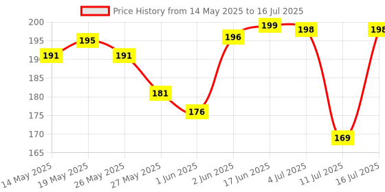 flipkart.com EITANSHA CREATION Edge To Edge Tempered Glass for Google Pixel 9A 5G, Google Pixel 9A, Google Pixel 9A Price History Graph from 14 May 2025 to 16 Jul 2025