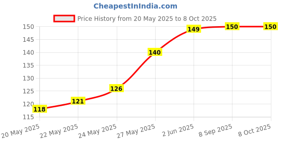 flipkart.com EITANSHA CREATION Edge To Edge Tempered Glass for Infinix Note 30 5G, Infinix Hot 11S, Infinix Hot 20S, Infinix Hot 30, Infinix Note 30 Price History Graph from 20 May 2025 to 8 Oct 2025