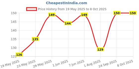 flipkart.com EITANSHA CREATION Edge To Edge Tempered Glass for Infinix Note 30 5G, Infinix Hot 11S, Infinix Hot 20S, Infinix Hot 30, Infinix Note 30 Price History Graph from 19 May 2025 to 6 Oct 2025