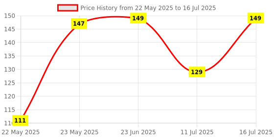 flipkart.com EITANSHA CREATION Edge To Edge Tempered Glass for Infinix Note 30, Infinix Note 30 5G Price History Graph from 22 May 2025 to 16 Jul 2025