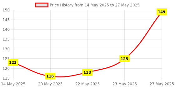flipkart.com EITANSHA CREATION Edge To Edge Tempered Glass for Infinix Note 40X 5G, Infinix Note 40X, Infinix Note 40X 5G Price History Graph from 14 May 2025 to 27 May 2025